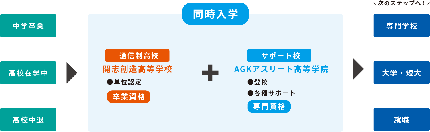 同時入学