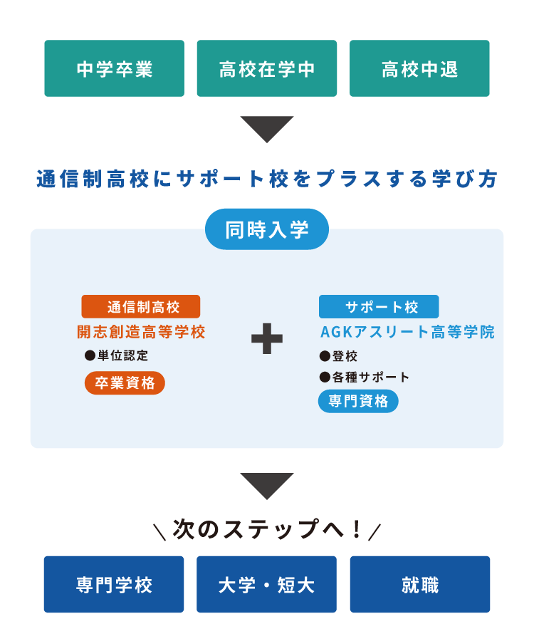 同時入学